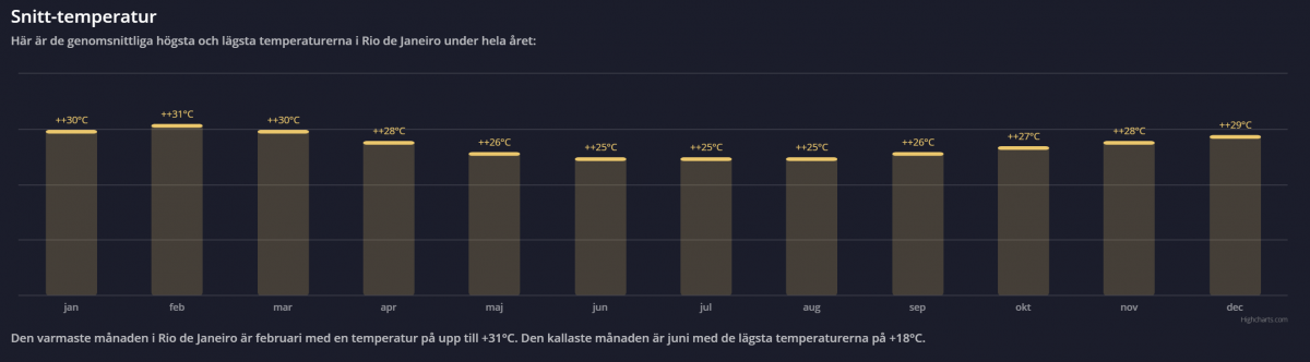 Medeltemperatur över året i Rio de Janeiro - informationen kommer från Avionero.se